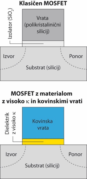 Zamenjava silicijevega dioksida kot dielektrika z materialom z višjo dielektričnostjo (rumeni sloj) in silicija s kovinskimi vrati (modro) je omogočila nadaljnjo miniaturizacijo.